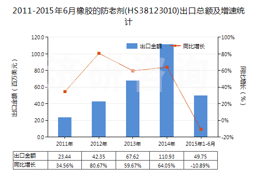 2011-2015年6月橡膠的防老劑(HS38123010)出口總額及增速統(tǒng)計(jì) 2011-2015年6月橡膠的防老劑(HS38123010)出口總額及增速統(tǒng)計(jì)
